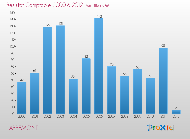 Evolution du résultat comptable pour la commune de APREMONT de 2000 à 2012 Evolution du résultat comptable pour APREMONT de 2000 à 2012