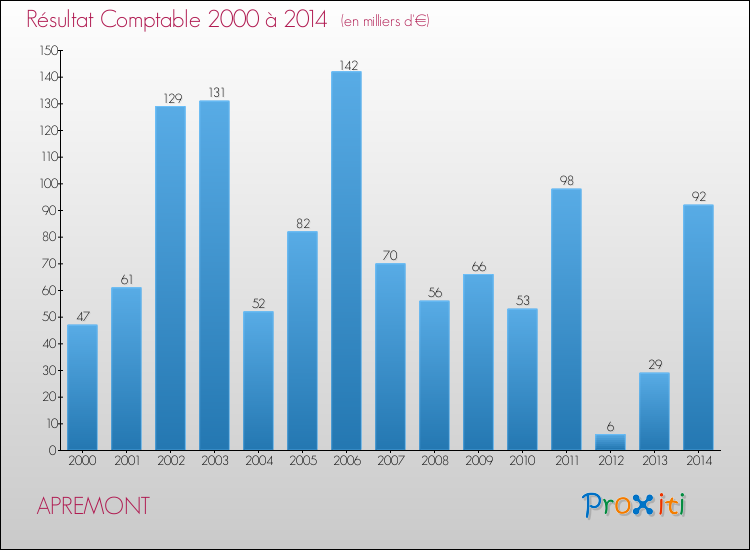 Evolution du résultat comptable pour la commune de APREMONT de 2000 à 2014 Evolution du résultat comptable pour APREMONT de 2000 à 2014