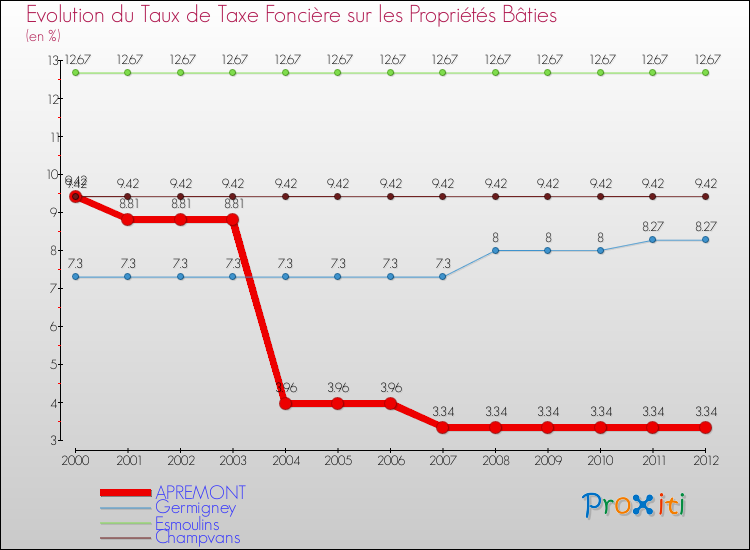 Evolution du taux de la taxe foncière sur le bati pour APREMONT et les communes proches de 2000 à 2012 Comparaison des taux de taxe foncière sur le bati pour APREMONT et les communes voisines de 2000 à 2012