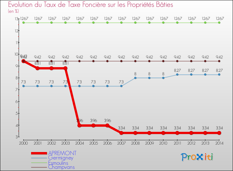 Evolution du taux de la taxe foncière sur le bati pour APREMONT et les communes proches de 2000 à 2014 Comparaison des taux de taxe foncière sur le bati pour APREMONT et les communes voisines de 2000 à 2014