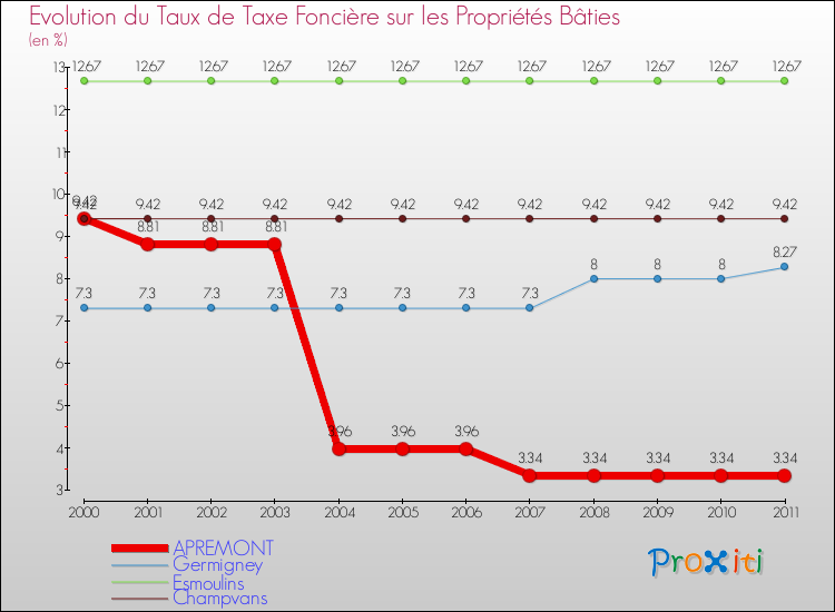 Evolution du taux de la taxe foncière sur le bati pour APREMONT et les communes proches Comparaison des taux de taxe foncière sur le bati pour APREMONT et les communes voisines