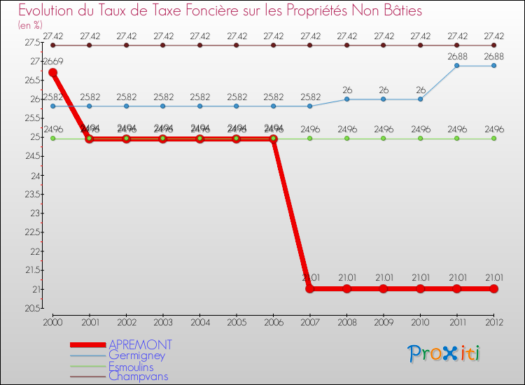 Evolution du taux de la taxe foncière sur les immeubles et terrains non batis pour APREMONT et les communes proches de 2000 à 2012 Comparaison des taux de la taxe foncière sur les immeubles et terrains non batis pour APREMONT et les communes voisines de 2000 à 2012