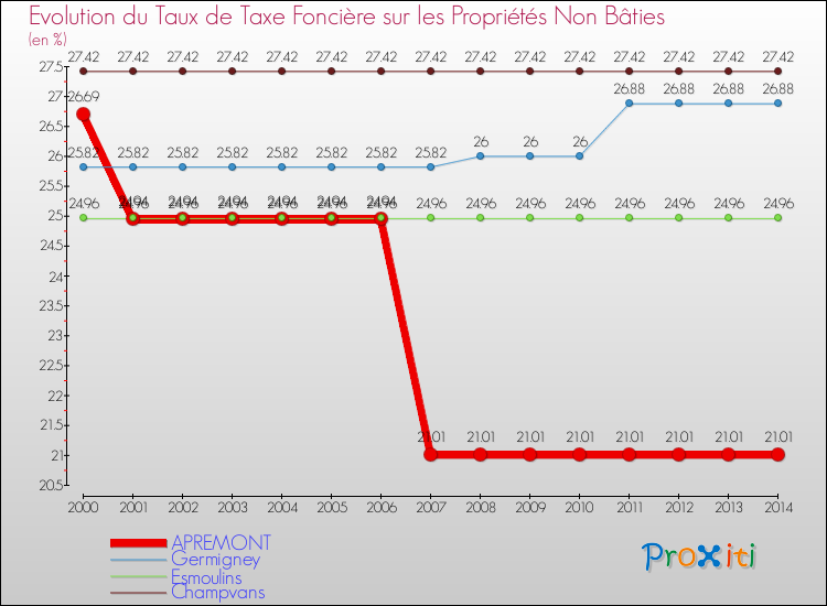 Evolution du taux de la taxe foncière sur les immeubles et terrains non batis pour APREMONT et les communes proches de 2000 à 2014 Comparaison des taux de la taxe foncière sur les immeubles et terrains non batis pour APREMONT et les communes voisines de 2000 à 2014