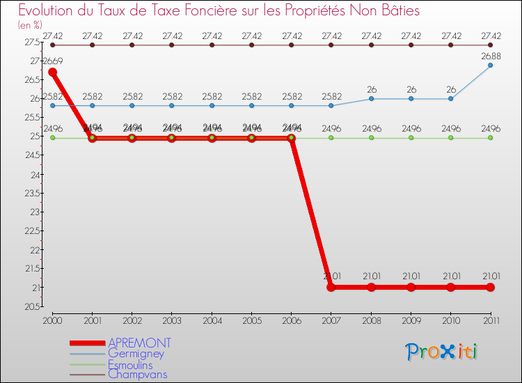 Evolution du taux de la taxe foncière sur les immeubles et terrains non batis pour APREMONT et les communes proches Comparaison des taux de la taxe foncière sur les immeubles et terrains non batis pour APREMONT et les communes voisines
