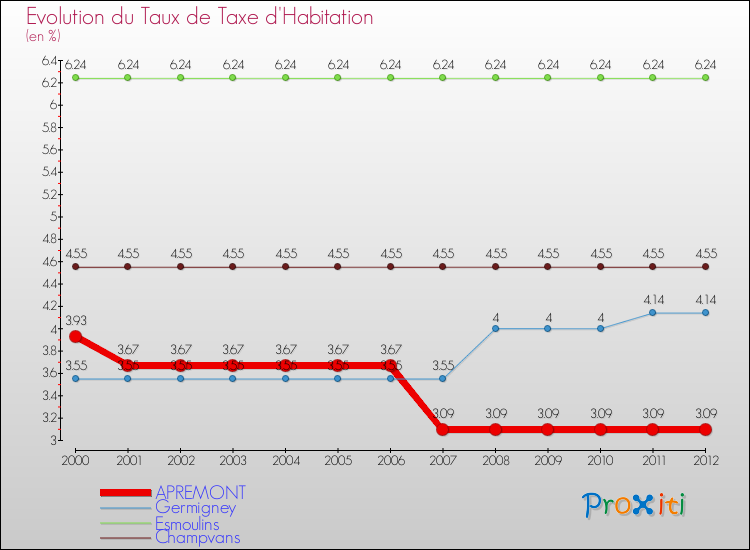 Evolution du taux de la taxe d'habitation pour APREMONT et les communes proches Comparaison des taux de la taxe d'habitation pour APREMONT et les communes voisines