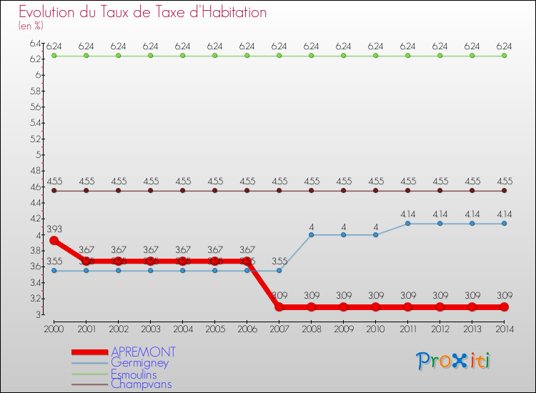 Evolution du taux de la taxe d'habitation pour APREMONT et les communes proches de 2000 à 2014 Comparaison des taux de la taxe d'habitation pour APREMONT et les communes voisines de 2000 à 2014