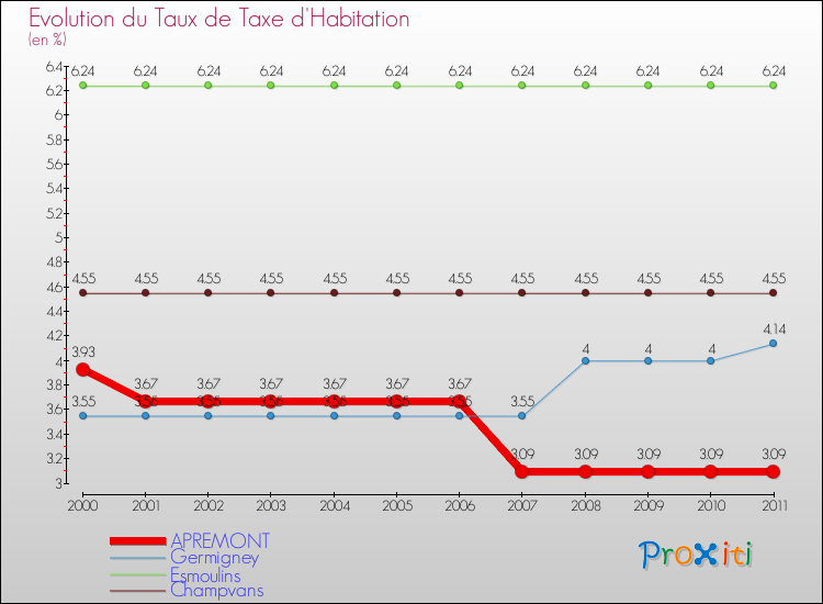 Evolution du taux de la taxe d'habitation pour APREMONT et les communes proches Comparaison des taux de la taxe d'habitation pour APREMONT et les communes voisines