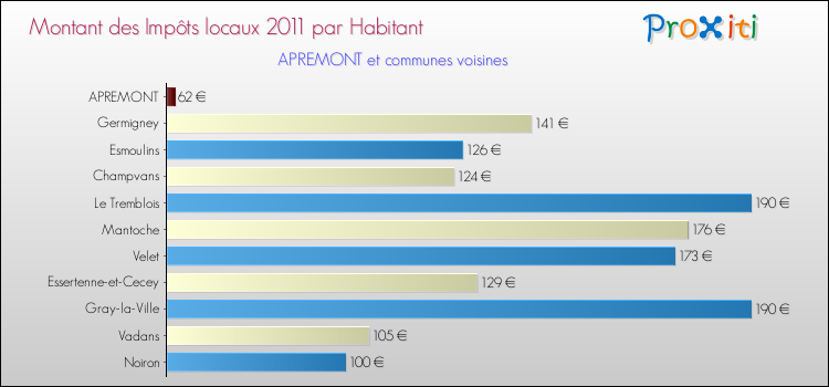 Montant des impôts locaux par Habitant pour APREMONT et les communes proches Comparaison des impôts locaux par habitant pour APREMONT et les communes voisines