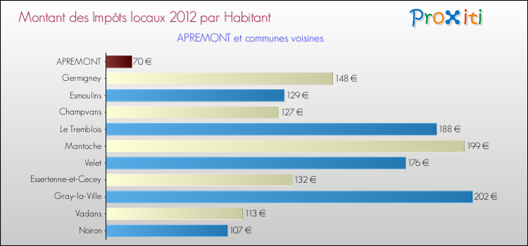 Montant des impôts locaux par Habitant pour APREMONT et les communes proches Comparaison des impôts locaux par habitant pour APREMONT et les communes voisines
