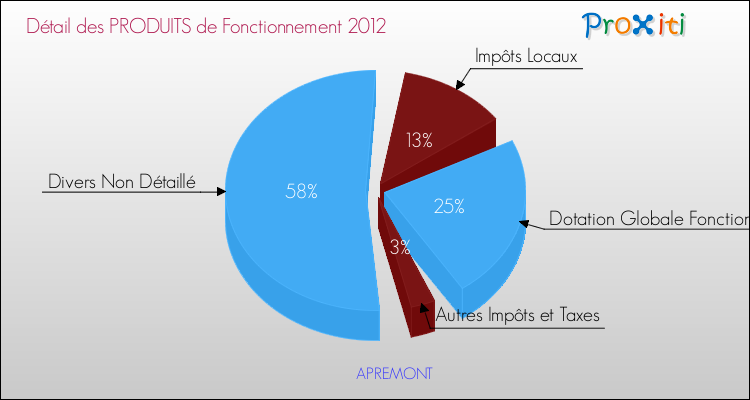 Décomposition du Budget de Fonctionnement 2012 de la commune de APREMONT Budget de Fonctionnement 2012 pour la commune de APREMONT