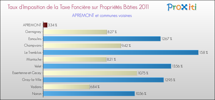Taux d'imposition de la taxe foncière sur le bati 2011 pour APREMONT et les communes proches Comparaison des taux d'imposition de la taxe foncière sur le bati 2011 pour APREMONT et les communes voisines