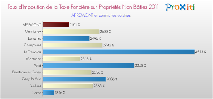 Taux d'imposition de la taxe foncière sur les immeubles et terrains non batis 2011 pour APREMONT et les communes proches Comparaison des taux d'imposition de la taxe foncière sur les immeubles et terrains non batis 2011 pour APREMONT et les communes voisines