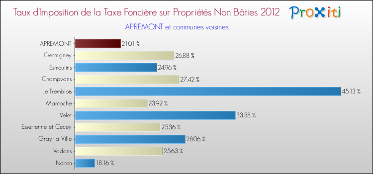 Taux d'imposition de la taxe foncière sur les immeubles et terrains non batis 2012 pour APREMONT et les communes proches Comparaison des taux d'imposition de la taxe foncière sur les immeubles et terrains non batis 2012 pour APREMONT et les communes voisines