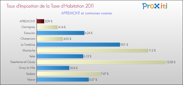 Taux d'imposition de la taxe d'habitation 2011 pour APREMONT et les communes proches Comparaison des taux d'imposition de la taxe d'habitation 2011 pour APREMONT et les communes voisines