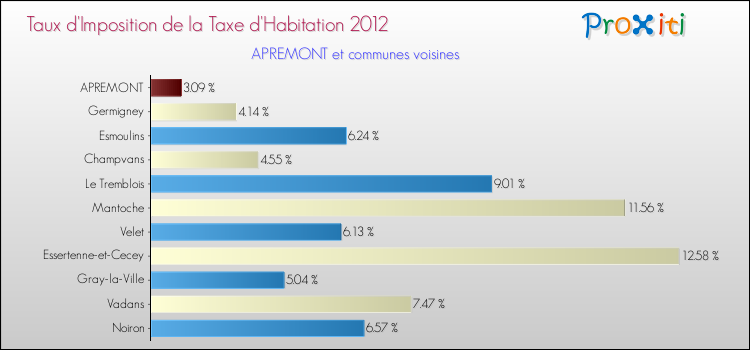 Taux d'imposition de la taxe d'habitation 2012 pour APREMONT et les communes proches Comparaison des taux d'imposition de la taxe d'habitation 2012 pour APREMONT et les communes voisines