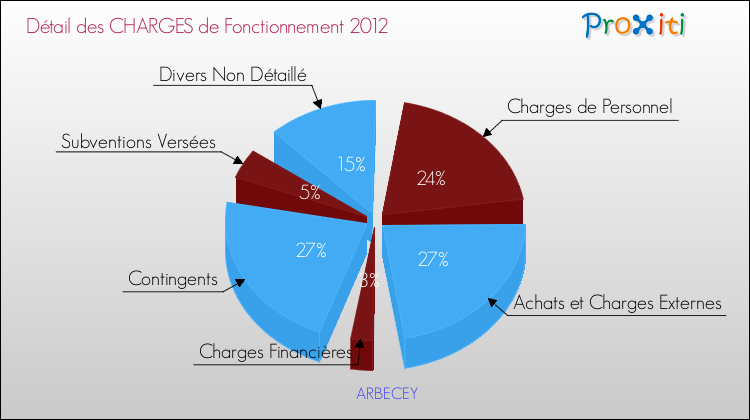 Décomposition des Charges de Fonctionnement 2012 de la commune de ARBECEY Charges de Fonctionnement 2012 pour la commune de ARBECEY