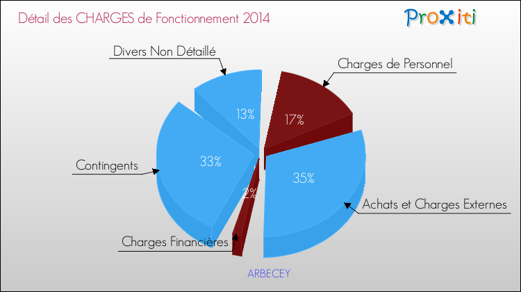 Décomposition des Charges de Fonctionnement 2014 de la commune de ARBECEY Charges de Fonctionnement 2014 pour la commune de ARBECEY