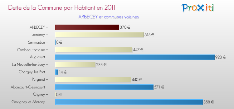 Dette par habitant de la commune en 2011 pour ARBECEY et les communes proches Comparaison de la dette par habitant de la commune en 2011 pour ARBECEY et les communes voisines