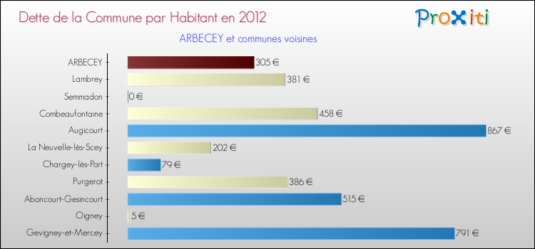 Dette par habitant de la commune en 2012 pour ARBECEY et les communes proches Comparaison de la dette par habitant de la commune en 2012 pour ARBECEY et les communes voisines