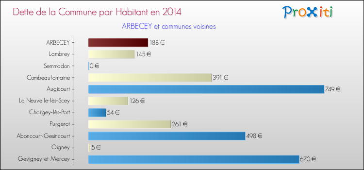 Dette par habitant de la commune en 2014 pour ARBECEY et les communes proches Comparaison de la dette par habitant de la commune en 2014 pour ARBECEY et les communes voisines