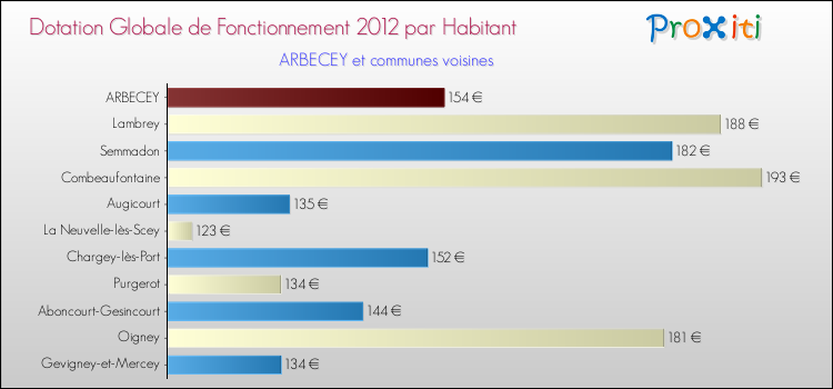 Montant des dotations globales de fonctionnement DGF par Habitant pour ARBECEY et les communes proches Comparaison des des dotations globales de fonctionnement DGF par habitant pour ARBECEY et les communes voisines