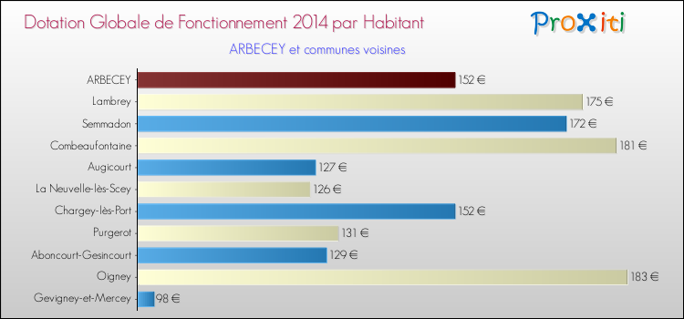 Montant des dotations globales de fonctionnement DGF par Habitant pour ARBECEY et les communes proches en 2014. Comparaison des des dotations globales de fonctionnement DGF par habitant pour ARBECEY et les communes voisines en 2014.