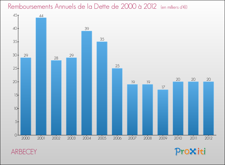 Evolution de l'annuité de la dette pour la commune de ARBECEY de 2000 à 2012 Annuités de la dette pour ARBECEY de 2000 à 2012