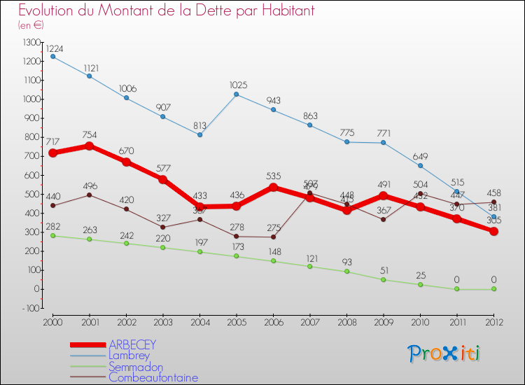Evolution de la dette par habitant pour la commune de ARBECEY et les communes proches de 2000 à 2012 Comparaison de la dette par habitant pour ARBECEY et les communes voisines de 2000 à 2012