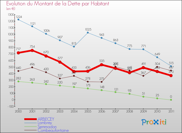 Evolution de la dette par habitant pour la commune de ARBECEY et les communes proches Comparaison de la dette par habitant pour ARBECEY et les communes voisines