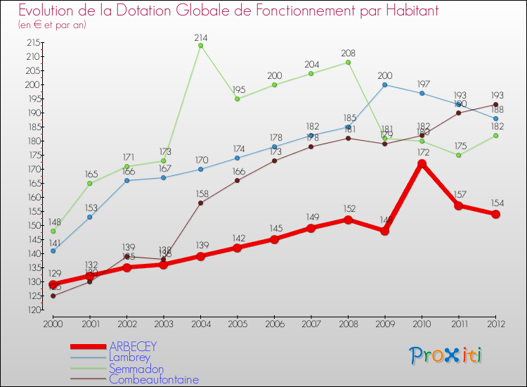 Evolution et montant de la dotation globale de fonctionnement par Habitant pour ARBECEY et les communes proches Comparaison des dotations globales de fonctionnement par habitant pour ARBECEY et les communes voisines