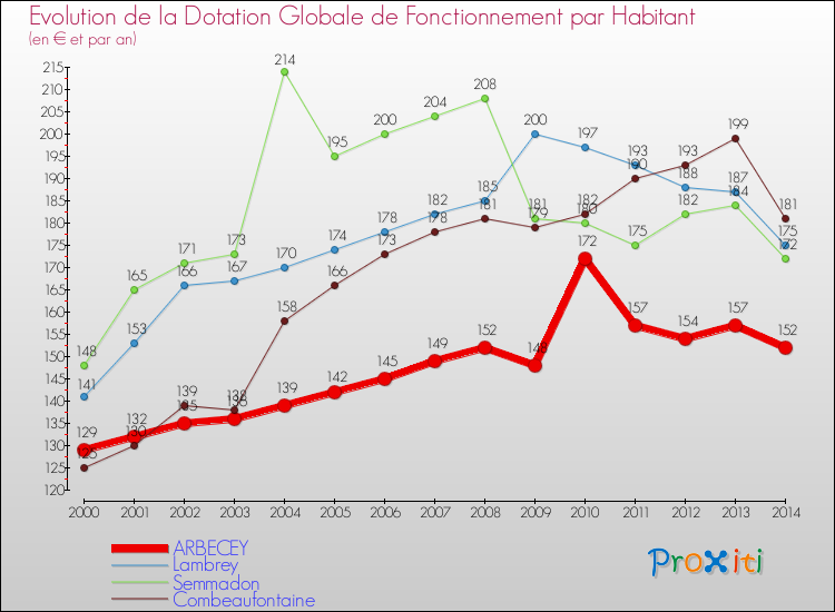 Evolution et montant de la dotation globale de fonctionnement par Habitant pour ARBECEY et les communes proches de 2000 à 2014. Comparaison des dotations globales de fonctionnement par habitant pour ARBECEY et les communes voisines de 2000 à 2014.