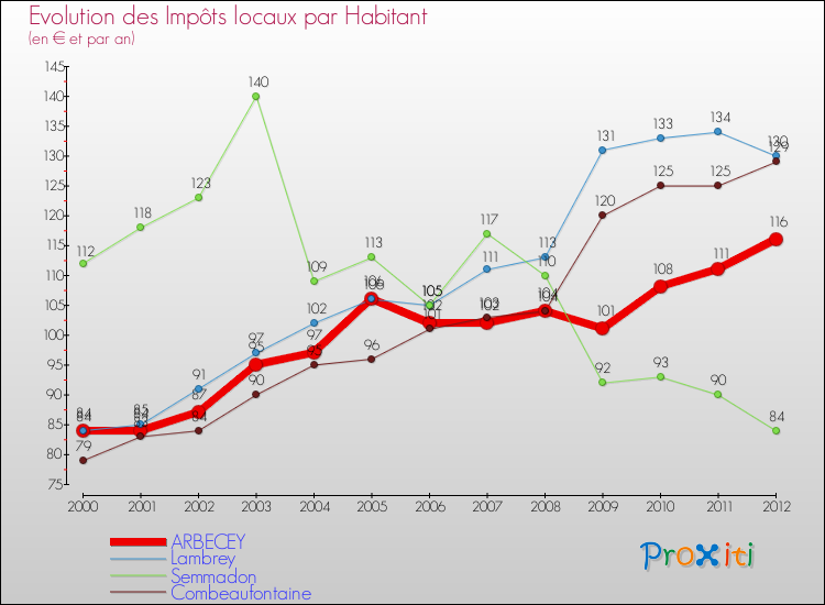 Evolution et montant des impôts locaux par Habitant pour ARBECEY et les communes proches Comparaison des impôts locaux par habitant pour ARBECEY et les communes voisines