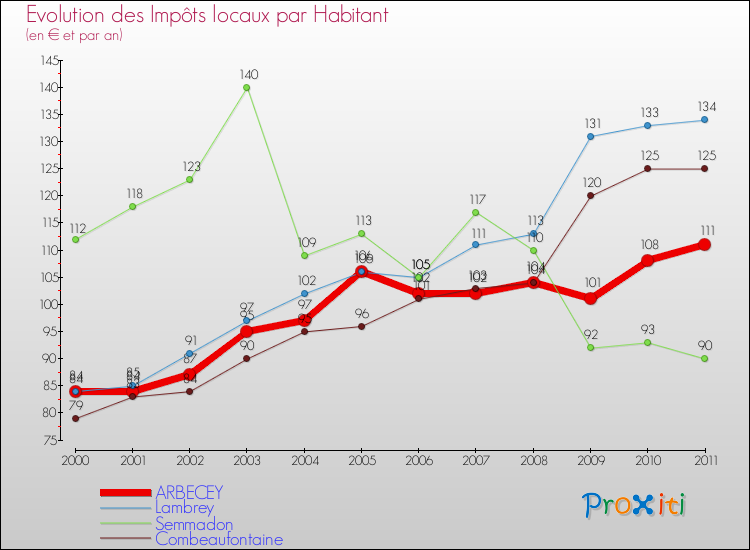 Evolution et montant des impôts locaux par Habitant pour ARBECEY et les communes proches Comparaison des impôts locaux par habitant pour ARBECEY et les communes voisines