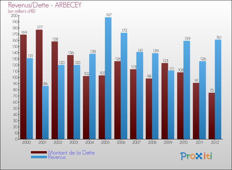 Evolution comparée de la dette et des revenus pour la commune de ARBECEY de 2000 à 2012 Comparaison de la dette et des revenus pour ARBECEY de 2000 à 2012