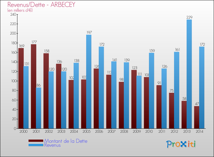 Evolution comparée de la dette et des revenus pour la commune de ARBECEY de 2000 à 2014 Comparaison de la dette et des revenus pour ARBECEY de 2000 à 2014