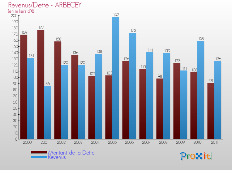 Evolution comparée de la dette et des revenus pour la commune de ARBECEY de 2000 à 2011 Comparaison de la dette et des revenus pour ARBECEY de 2000 à 2011