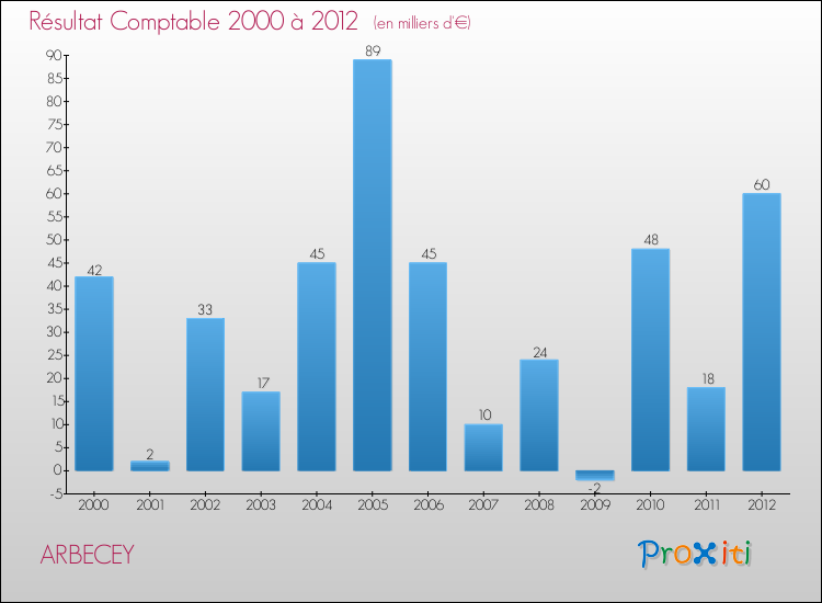 Evolution du résultat comptable pour la commune de ARBECEY de 2000 à 2012 Evolution du résultat comptable pour ARBECEY de 2000 à 2012