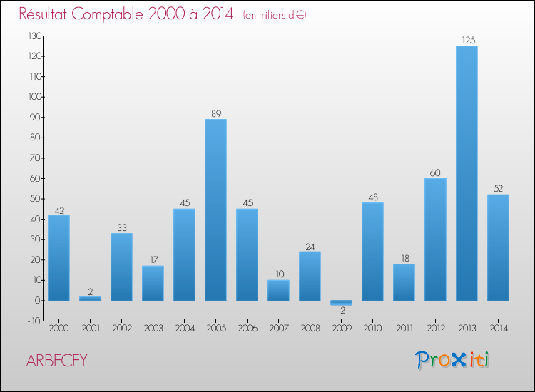 Evolution du résultat comptable pour la commune de ARBECEY de 2000 à 2014 Evolution du résultat comptable pour ARBECEY de 2000 à 2014