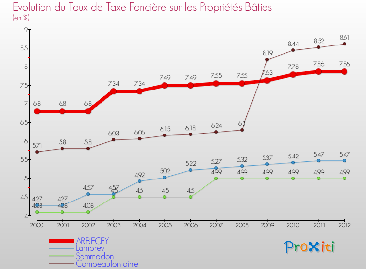 Evolution du taux de la taxe foncière sur le bati pour ARBECEY et les communes proches de 2000 à 2012 Comparaison des taux de taxe foncière sur le bati pour ARBECEY et les communes voisines de 2000 à 2012