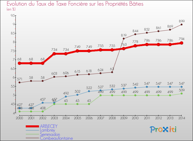 Evolution du taux de la taxe foncière sur le bati pour ARBECEY et les communes proches de 2000 à 2014 Comparaison des taux de taxe foncière sur le bati pour ARBECEY et les communes voisines de 2000 à 2014