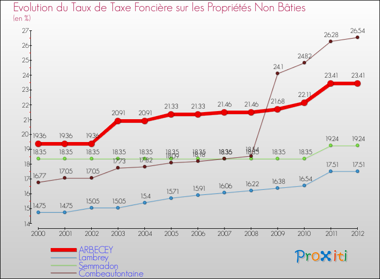 Evolution du taux de la taxe foncière sur les immeubles et terrains non batis pour ARBECEY et les communes proches de 2000 à 2012 Comparaison des taux de la taxe foncière sur les immeubles et terrains non batis pour ARBECEY et les communes voisines de 2000 à 2012