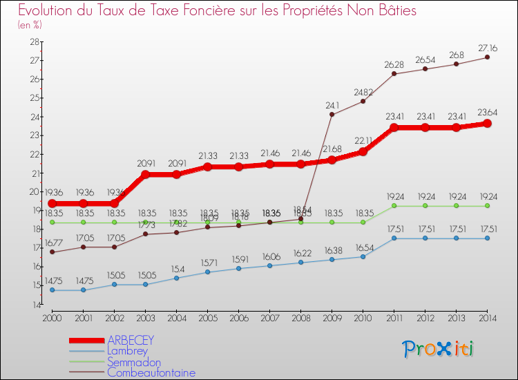 Evolution du taux de la taxe foncière sur les immeubles et terrains non batis pour ARBECEY et les communes proches de 2000 à 2014 Comparaison des taux de la taxe foncière sur les immeubles et terrains non batis pour ARBECEY et les communes voisines de 2000 à 2014
