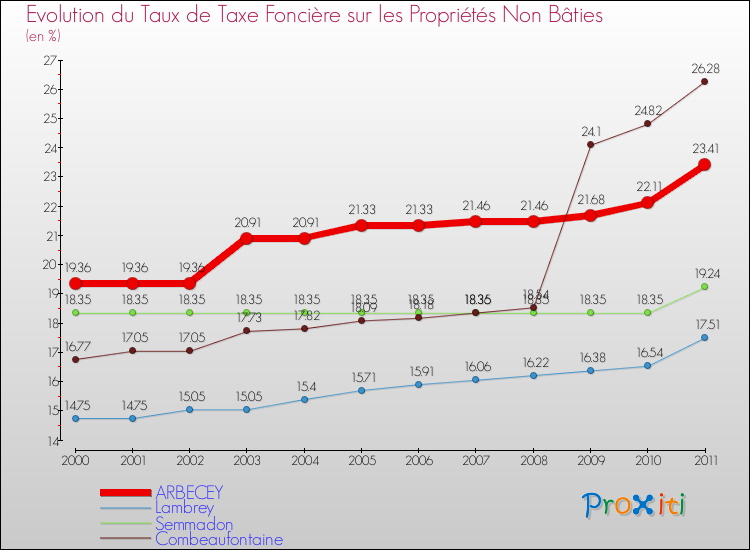 Evolution du taux de la taxe foncière sur les immeubles et terrains non batis pour ARBECEY et les communes proches Comparaison des taux de la taxe foncière sur les immeubles et terrains non batis pour ARBECEY et les communes voisines