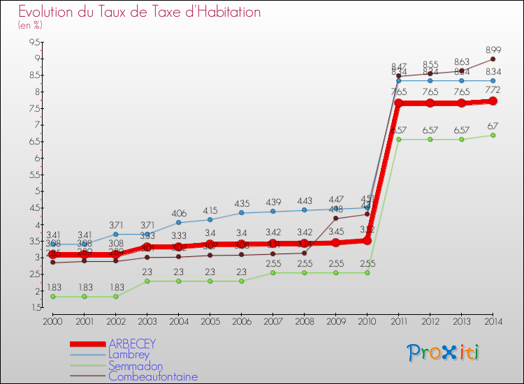 Evolution du taux de la taxe d'habitation pour ARBECEY et les communes proches de 2000 à 2014 Comparaison des taux de la taxe d'habitation pour ARBECEY et les communes voisines de 2000 à 2014