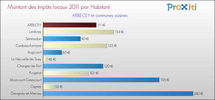 Montant des impôts locaux par Habitant pour ARBECEY et les communes proches Comparaison des impôts locaux par habitant pour ARBECEY et les communes voisines