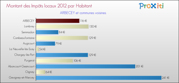 Montant des impôts locaux par Habitant pour ARBECEY et les communes proches Comparaison des impôts locaux par habitant pour ARBECEY et les communes voisines