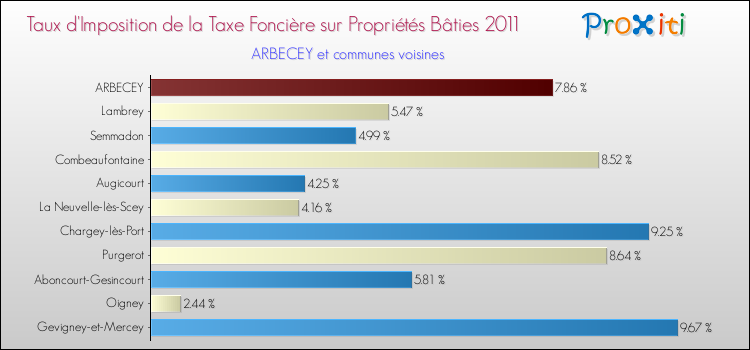 Taux d'imposition de la taxe foncière sur le bati 2011 pour ARBECEY et les communes proches Comparaison des taux d'imposition de la taxe foncière sur le bati 2011 pour ARBECEY et les communes voisines