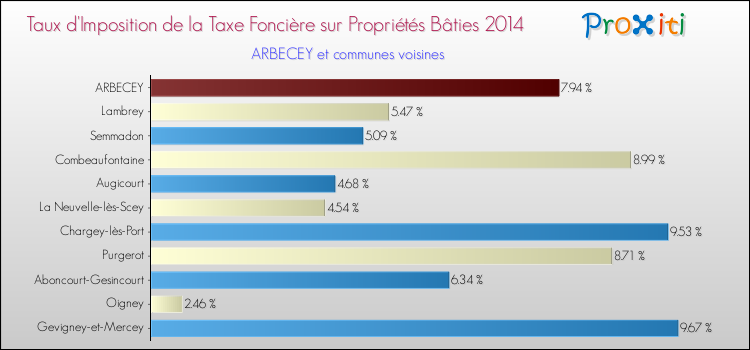 Taux d'imposition de la taxe foncière sur le bati 2014 pour ARBECEY et les communes proches Comparaison des taux d'imposition de la taxe foncière sur le bati 2014 pour ARBECEY et les communes voisines