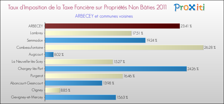 Taux d'imposition de la taxe foncière sur les immeubles et terrains non batis 2011 pour ARBECEY et les communes proches Comparaison des taux d'imposition de la taxe foncière sur les immeubles et terrains non batis 2011 pour ARBECEY et les communes voisines
