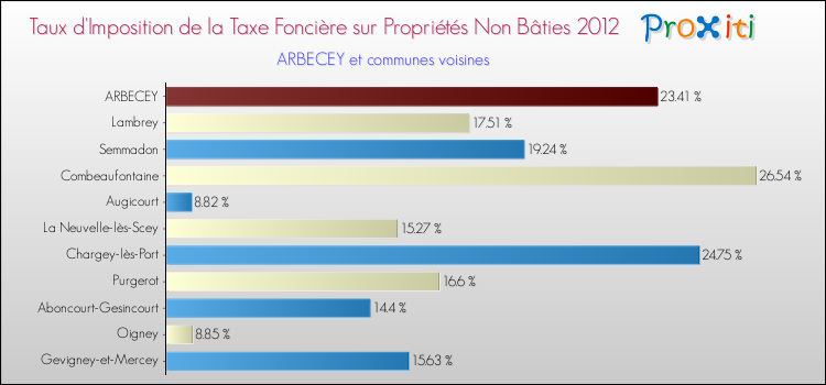 Taux d'imposition de la taxe foncière sur les immeubles et terrains non batis 2012 pour ARBECEY et les communes proches Comparaison des taux d'imposition de la taxe foncière sur les immeubles et terrains non batis 2012 pour ARBECEY et les communes voisines